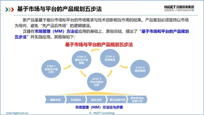 产品规划的“四位一体”解决方案